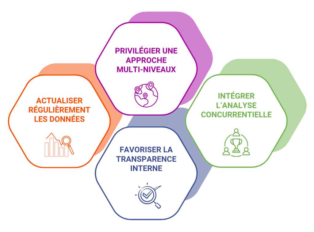 bonnes pratiques étude de potentiel