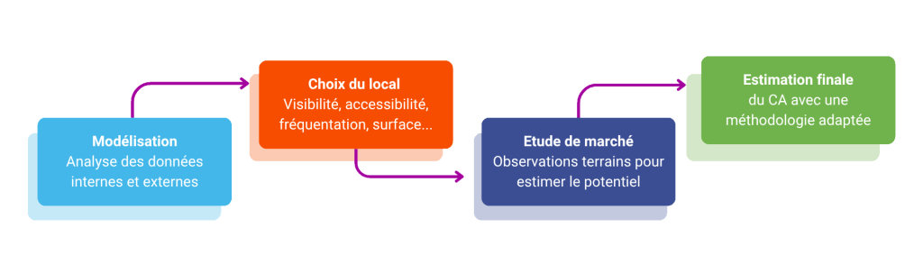 Etapes calcul du chiffre d'affaires
