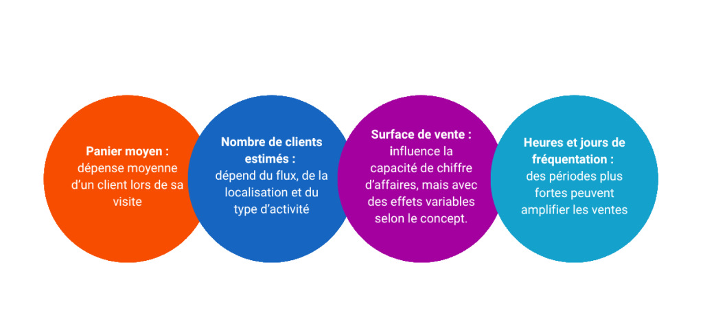 chiffre d'affaires critères internes
