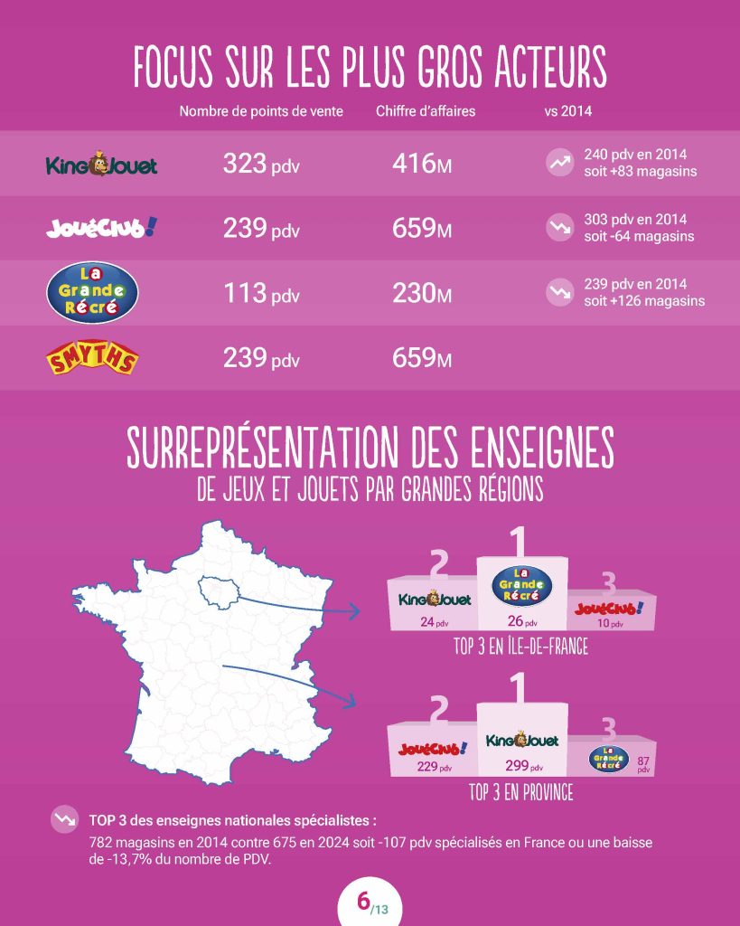enseignes spécialisées jouets