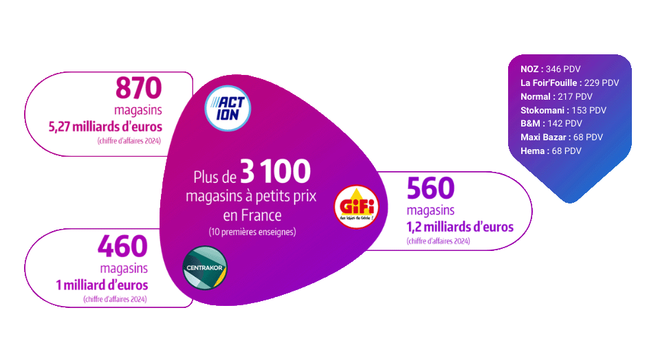 chiffres clés marché du discount