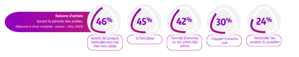 freins consommation soldes 2026
