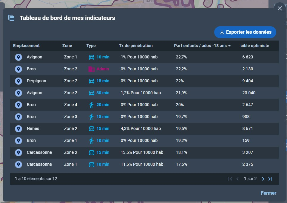 tableau de bord des indicateurs