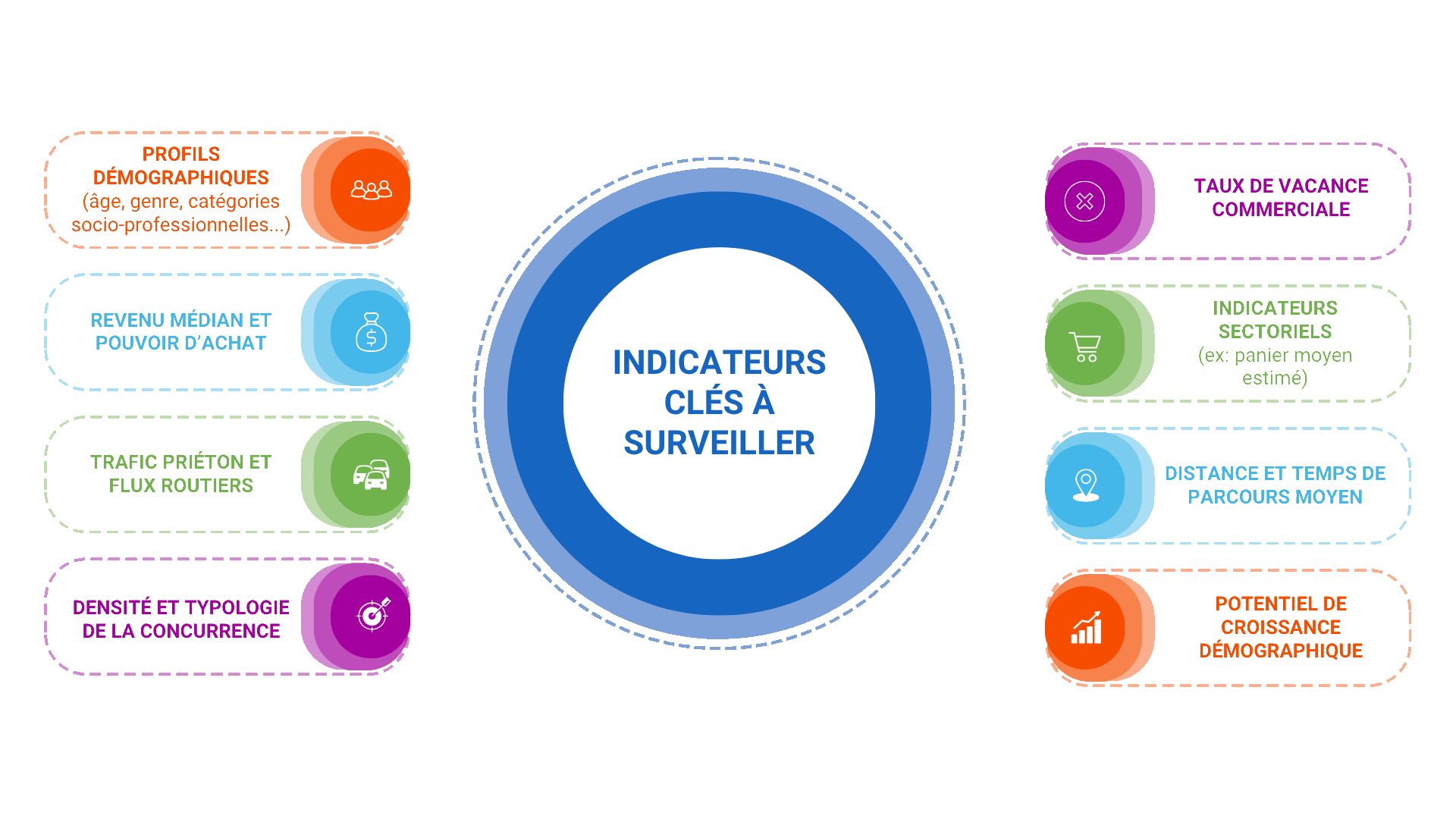 indicateurs étude de potentiel