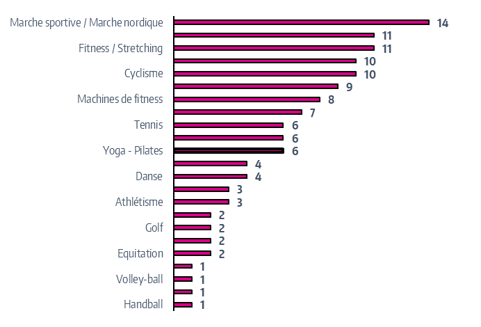Pratiques sportives